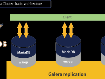 CentOS 7系统构建 MariaDB Galera集群