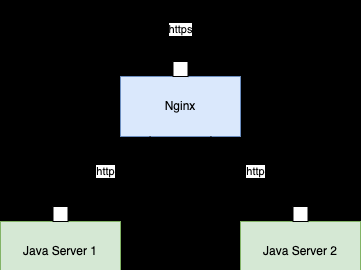 解决访问 https 网站时，后端重定向或获取 URL 变成 http 的问题