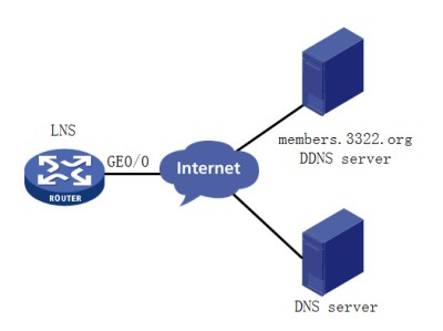 H3C路由器L2TP+PPPOE+DDNS小实验