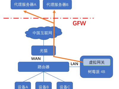 家庭网络的 IPv4 与 IPv6 透明代理