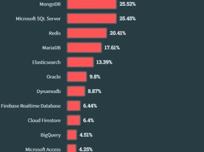 我天，MySQL 已沦为老二。。