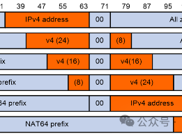 企业IPv6改造完成，外网却卡在IPv4？3步搞定NAT64互通！