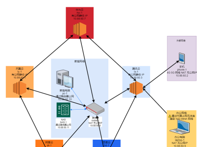 【里程碑】WireGuard系列文章（七）：使用WireGuard和Netmaker创建Full Mesh网络