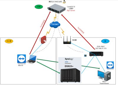 使用FRP内网穿透工具实现"安全访问"家中群晖NAS