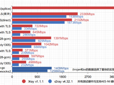 免费Xray,VLESS,XTLS节点分享