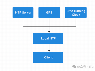 NTP 在 IT 系统环境中的重要性及生产环境配置实践