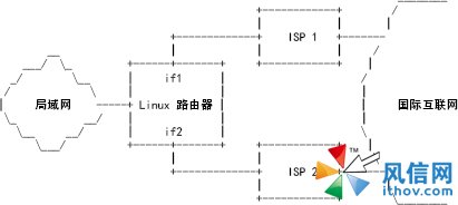 Linux的高级路由和流量控制：路由策略数据库 