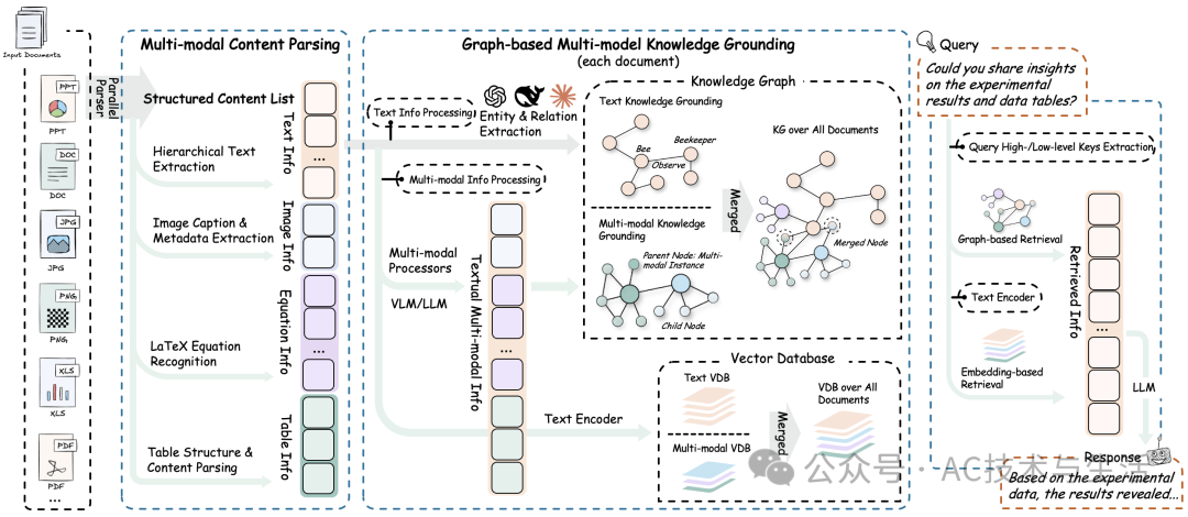 RAG-Anything Framework