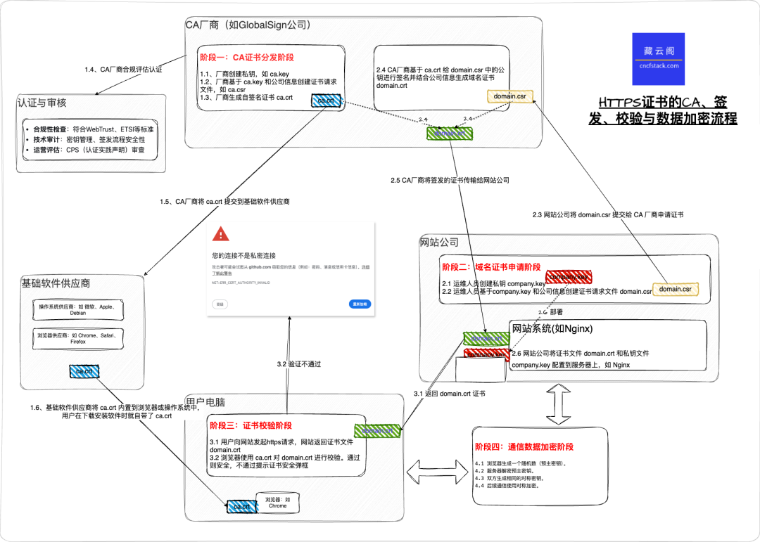 null HTTPS 证书的CA、签发、校验和数据加密流程