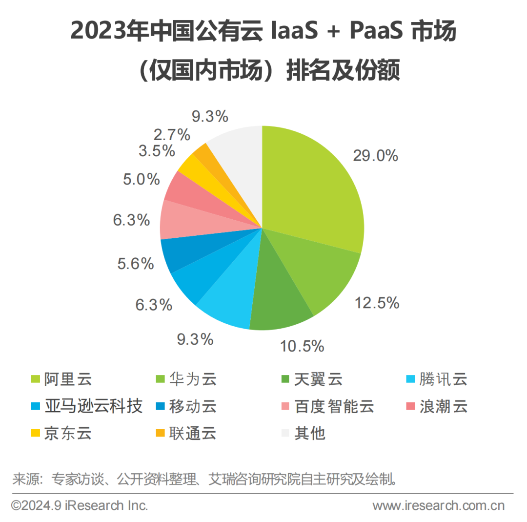 null 2023年中国公有云 IaaS + PaaS 市场(仅国内市场)排名及份额