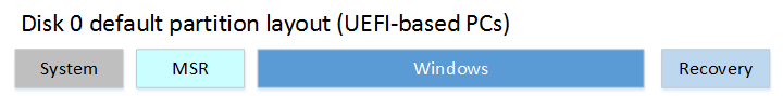 UEFI 分区布局