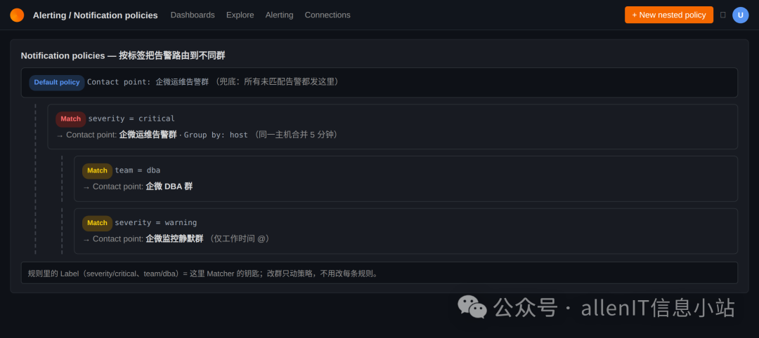 Grafana 通知策略路由